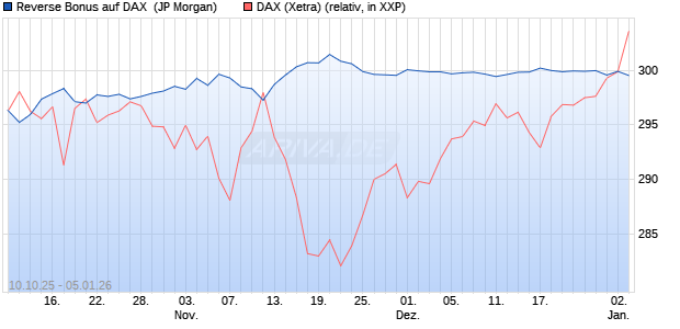 Reverse Bonus auf DAX [J.P. Morgan Structured Prod. (WKN: JU7P8E) Chart