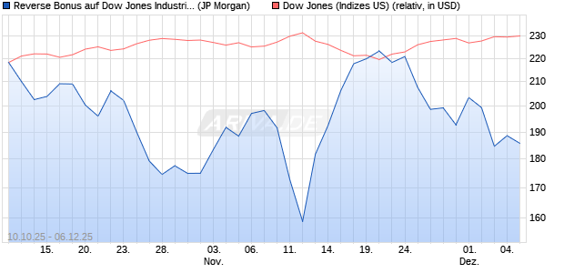 Reverse Bonus auf Dow Jones Industrial Average [J. (WKN: JU7E8Y) Chart