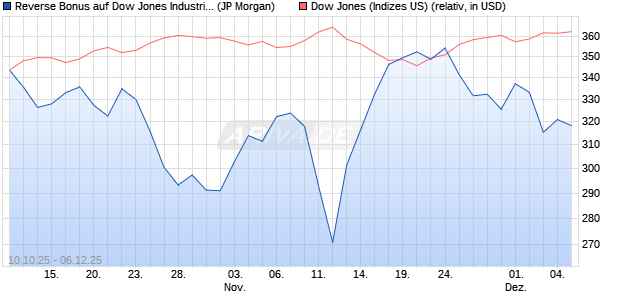 Reverse Bonus auf Dow Jones Industrial Average [J. (WKN: JU7E6N) Chart