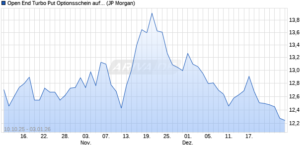 Open End Turbo Put Optionsschein auf DAX [J.P. Mor. (WKN: JU6W13) Chart