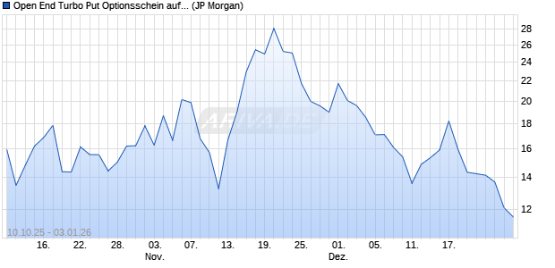 Open End Turbo Put Optionsschein auf DAX [J.P. Mor. (WKN: JU6Z22) Chart