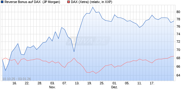 Reverse Bonus auf DAX [J.P. Morgan Structured Prod. (WKN: JU6WW7) Chart