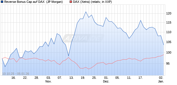 Reverse Bonus Cap auf DAX [J.P. Morgan Structured . (WKN: JU6WWS) Chart