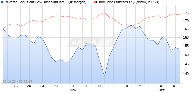 Reverse Bonus auf Dow Jones Industrial Average [J. (WKN: JU7N3U) Chart
