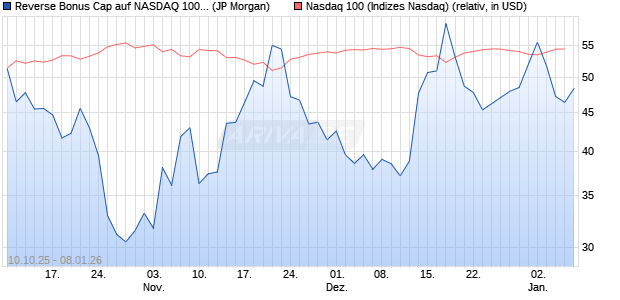 Reverse Bonus Cap auf NASDAQ 100 [J.P. Morgan St. (WKN: JU75X9) Chart