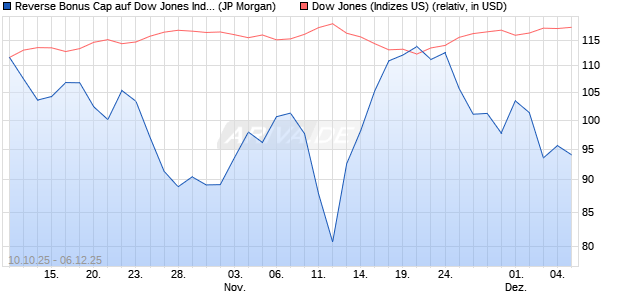 Reverse Bonus Cap auf Dow Jones Industrial Averag. (WKN: JU6H0J) Chart