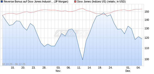Reverse Bonus auf Dow Jones Industrial Average [J. (WKN: JU67PU) Chart