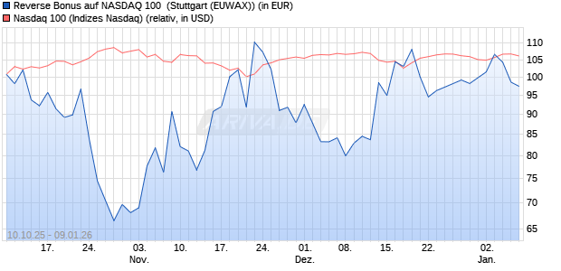 Reverse Bonus auf NASDAQ 100 [J.P. Morgan Structu. (WKN: JU6UMC) Chart