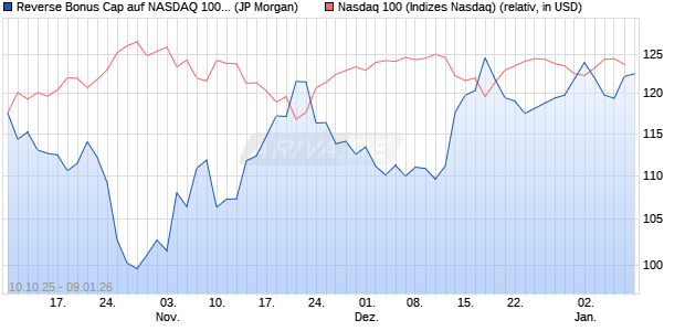 Reverse Bonus Cap auf NASDAQ 100 [J.P. Morgan St. (WKN: JU74RM) Chart
