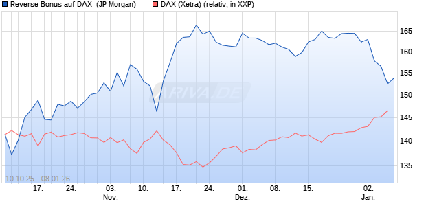 Reverse Bonus auf DAX [J.P. Morgan Structured Prod. (WKN: JU6UK9) Chart