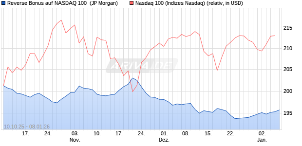 Reverse Bonus auf NASDAQ 100 [J.P. Morgan Structu. (WKN: JU7N25) Chart