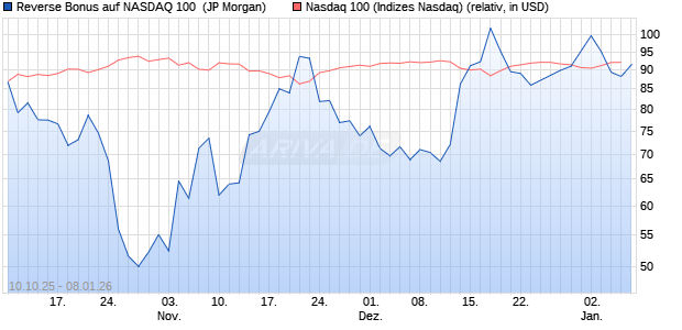Reverse Bonus auf NASDAQ 100 [J.P. Morgan Structu. (WKN: JU63RR) Chart