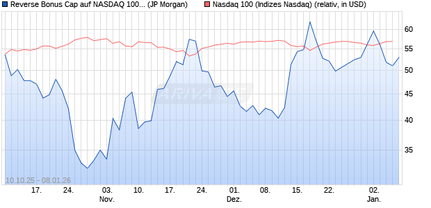 Reverse Bonus Cap auf NASDAQ 100 [J.P. Morgan St. (WKN: JU734B) Chart