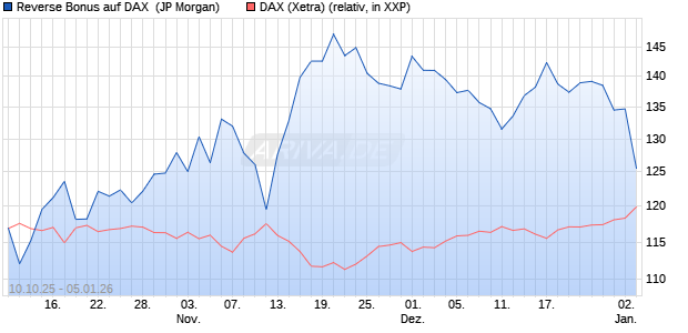 Reverse Bonus auf DAX [J.P. Morgan Structured Prod. (WKN: JU6NHT) Chart