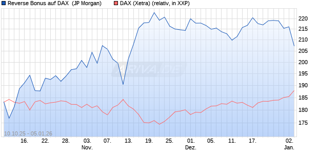Reverse Bonus auf DAX [J.P. Morgan Structured Prod. (WKN: JU7E95) Chart