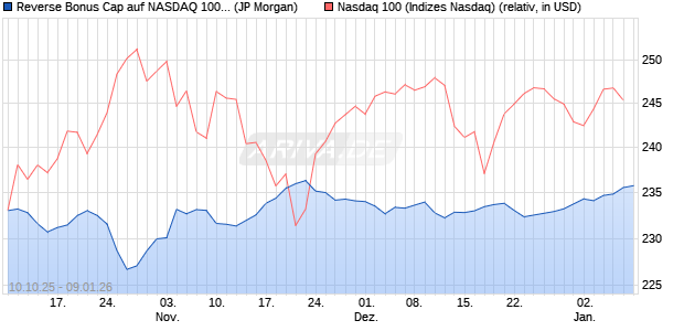 Reverse Bonus Cap auf NASDAQ 100 [J.P. Morgan St. (WKN: JU7P7M) Chart