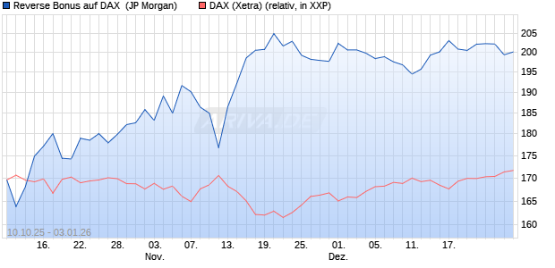 Reverse Bonus auf DAX [J.P. Morgan Structured Prod. (WKN: JU6GY4) Chart