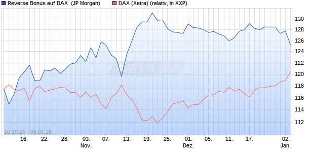 Reverse Bonus auf DAX [J.P. Morgan Structured Prod. (WKN: JU7YKD) Chart