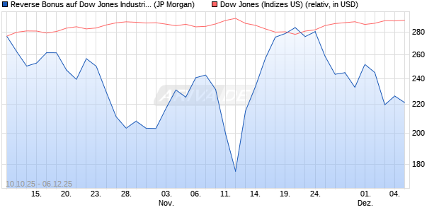 Reverse Bonus auf Dow Jones Industrial Average [J. (WKN: JU7P6X) Chart