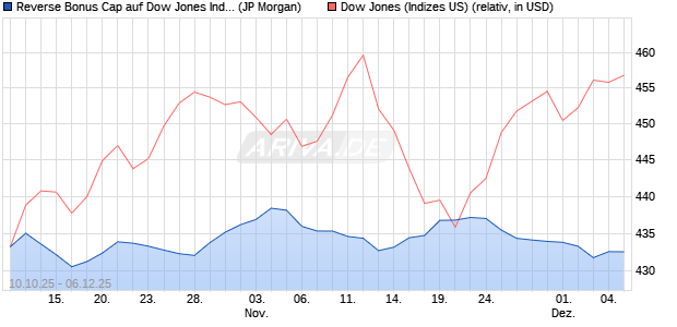 Reverse Bonus Cap auf Dow Jones Industrial Averag. (WKN: JU6H04) Chart