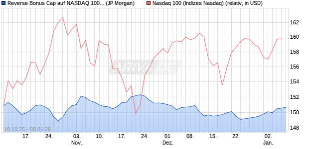 Reverse Bonus Cap auf NASDAQ 100 [J.P. Morgan St. (WKN: JU63QF) Chart