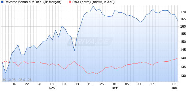 Reverse Bonus auf DAX [J.P. Morgan Structured Prod. (WKN: JU6CKK) Chart
