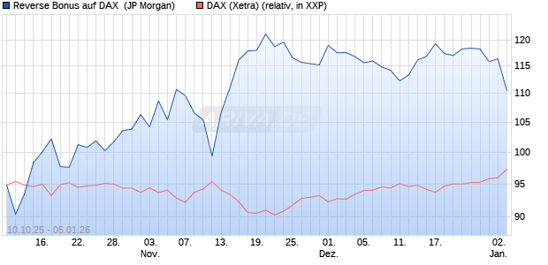 Reverse Bonus auf DAX [J.P. Morgan Structured Prod. (WKN: JU6M0E) Chart