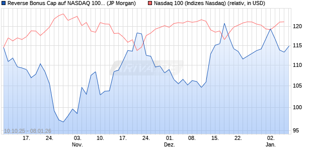 Reverse Bonus Cap auf NASDAQ 100 [J.P. Morgan St. (WKN: JU7N13) Chart