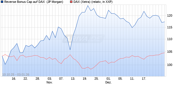 Reverse Bonus Cap auf DAX [J.P. Morgan Structured . (WKN: JU7YHZ) Chart