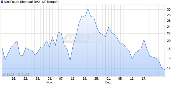 Mini Future Short auf DAX [J.P. Morgan Structured Pro. (WKN: JU658A) Chart