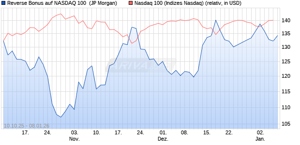 Reverse Bonus auf NASDAQ 100 [J.P. Morgan Structu. (WKN: JU7YK4) Chart