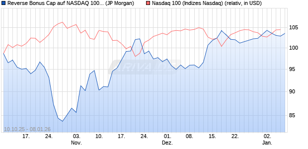 Reverse Bonus Cap auf NASDAQ 100 [J.P. Morgan St. (WKN: JU6UKK) Chart