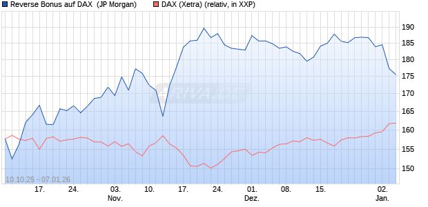 Reverse Bonus auf DAX [J.P. Morgan Structured Prod. (WKN: JU7E7N) Chart