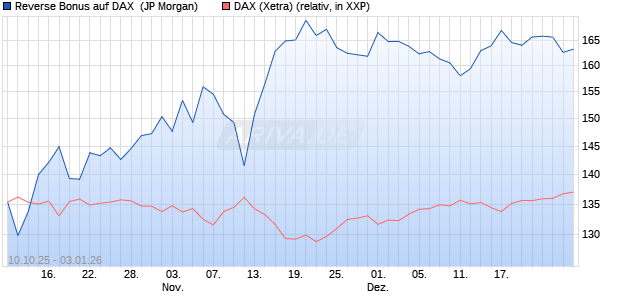 Reverse Bonus auf DAX [J.P. Morgan Structured Prod. (WKN: JU7WLS) Chart