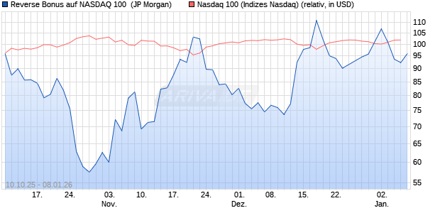 Reverse Bonus auf NASDAQ 100 [J.P. Morgan Structu. (WKN: JU709Z) Chart