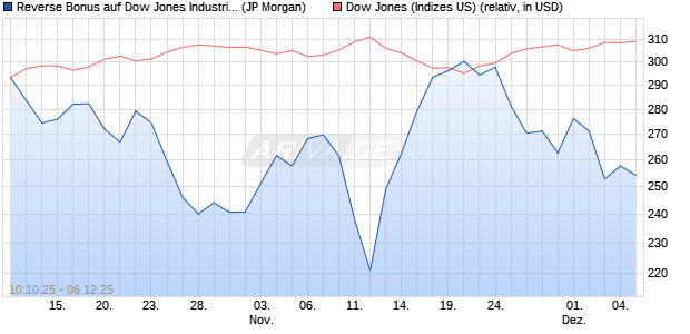 Reverse Bonus auf Dow Jones Industrial Average [J. (WKN: JU707R) Chart