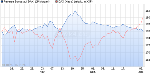 Reverse Bonus auf DAX [J.P. Morgan Structured Prod. (WKN: JU6CLQ) Chart