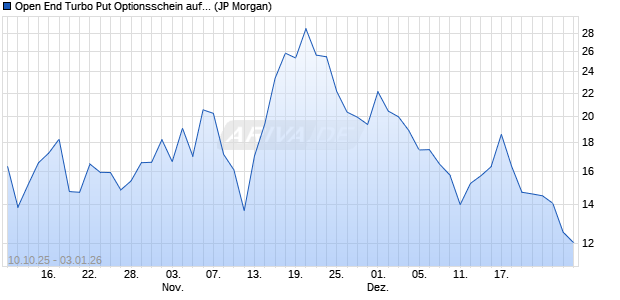 Open End Turbo Put Optionsschein auf DAX [J.P. Mor. (WKN: JU72Z6) Chart