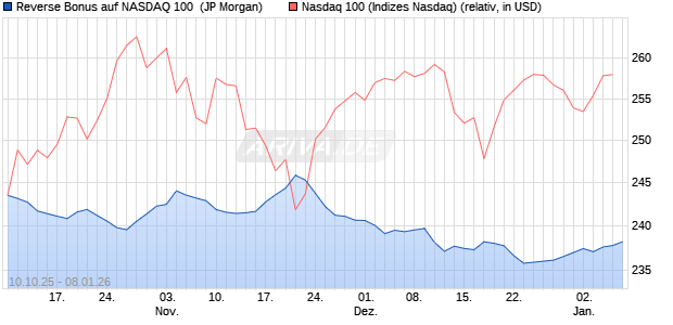 Reverse Bonus auf NASDAQ 100 [J.P. Morgan Structu. (WKN: JU734A) Chart
