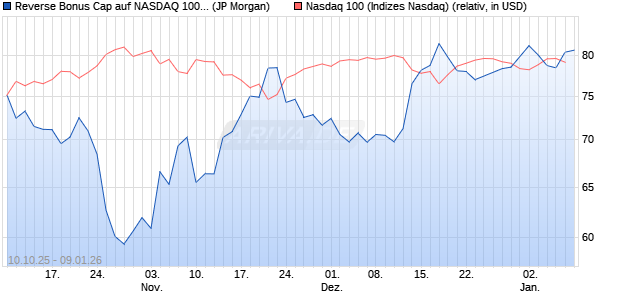 Reverse Bonus Cap auf NASDAQ 100 [J.P. Morgan St. (WKN: JU7WM2) Chart