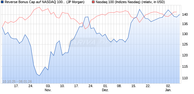 Reverse Bonus Cap auf NASDAQ 100 [J.P. Morgan St. (WKN: JU7N1Z) Chart
