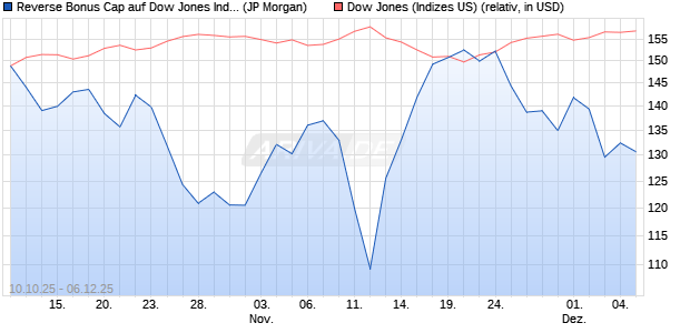 Reverse Bonus Cap auf Dow Jones Industrial Averag. (WKN: JU7N3P) Chart