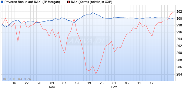 Reverse Bonus auf DAX [J.P. Morgan Structured Prod. (WKN: JU7P9G) Chart