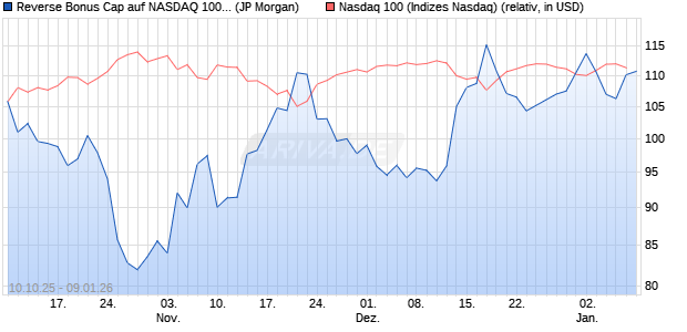 Reverse Bonus Cap auf NASDAQ 100 [J.P. Morgan St. (WKN: JU6H01) Chart