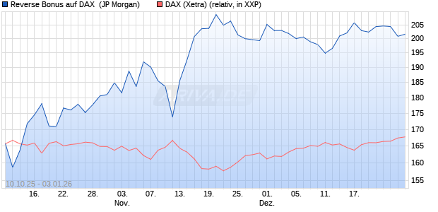 Reverse Bonus auf DAX [J.P. Morgan Structured Prod. (WKN: JU7E8B) Chart