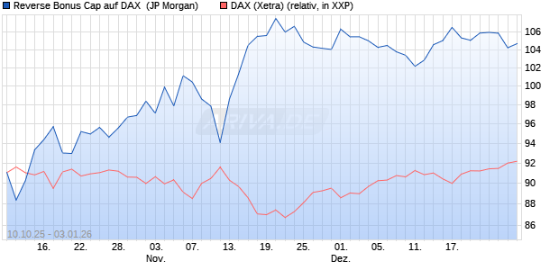 Reverse Bonus Cap auf DAX [J.P. Morgan Structured . (WKN: JU7E97) Chart