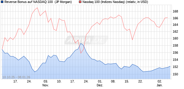 Reverse Bonus auf NASDAQ 100 [J.P. Morgan Structu. (WKN: JU67PZ) Chart