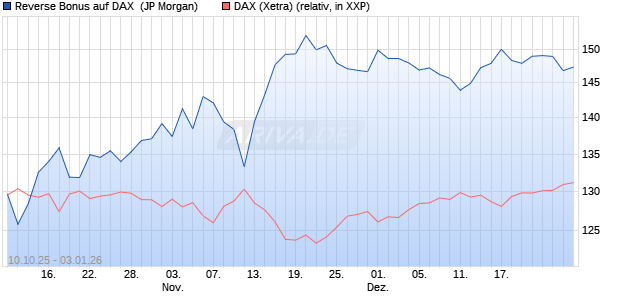 Reverse Bonus auf DAX [J.P. Morgan Structured Prod. (WKN: JU7N1N) Chart