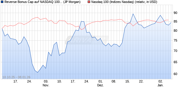 Reverse Bonus Cap auf NASDAQ 100 [J.P. Morgan St. (WKN: JU734K) Chart