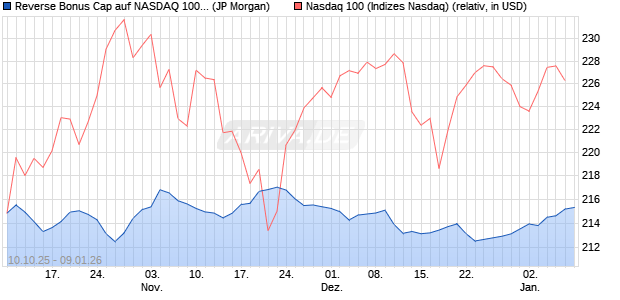 Reverse Bonus Cap auf NASDAQ 100 [J.P. Morgan St. (WKN: JU6CL5) Chart